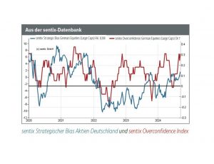 Vertrauensanstieg wird den Anlegern leicht gemacht