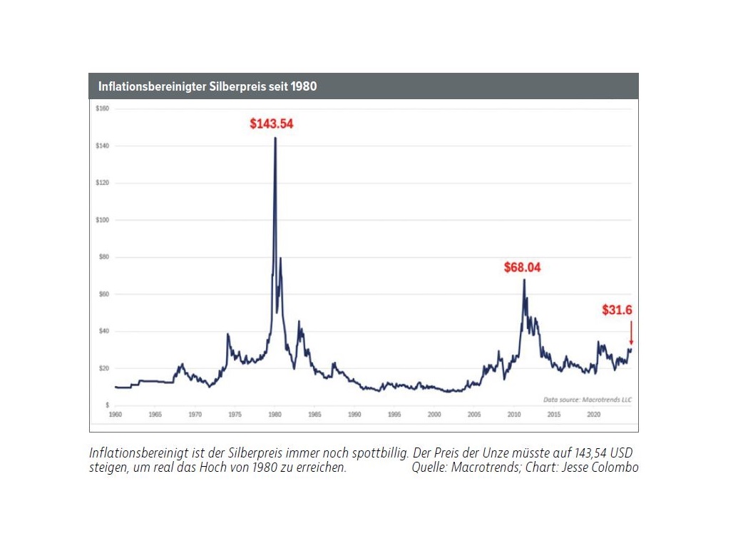 Mehr über den Artikel erfahren Silber auf Aufholjagd